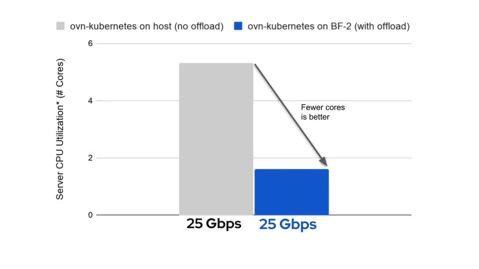 CPU utilization includes both the receive (RX) and transmit (TX) servers taken as an aggregate CPU utilization includes both the receive (RX) and transmit (TX) servers taken as an aggregate