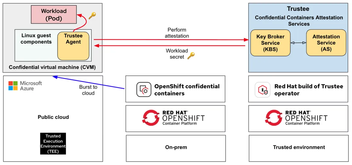 Secure cloud bursting from on-prem to Azure cloud