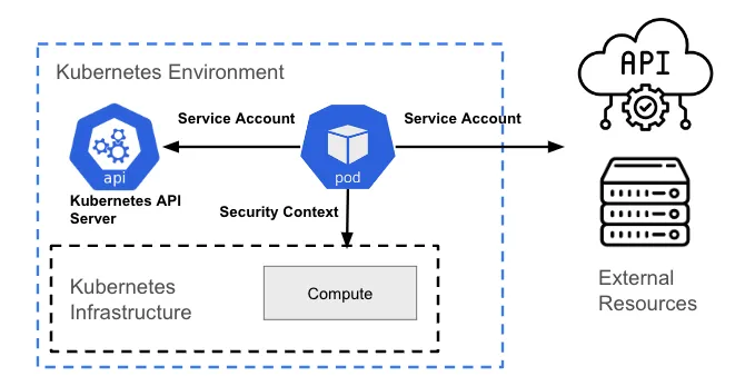 Authentication and authorization from resources within the OpenShift layer