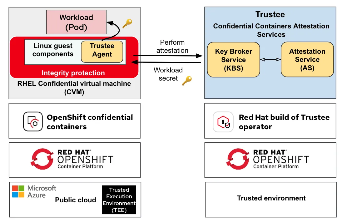 Integrity protection for CoCo