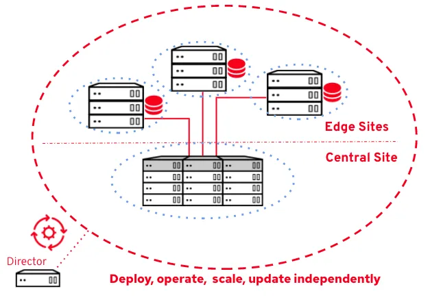 OpenStack DCN Fig 2 OpenStack DCN Fig 2