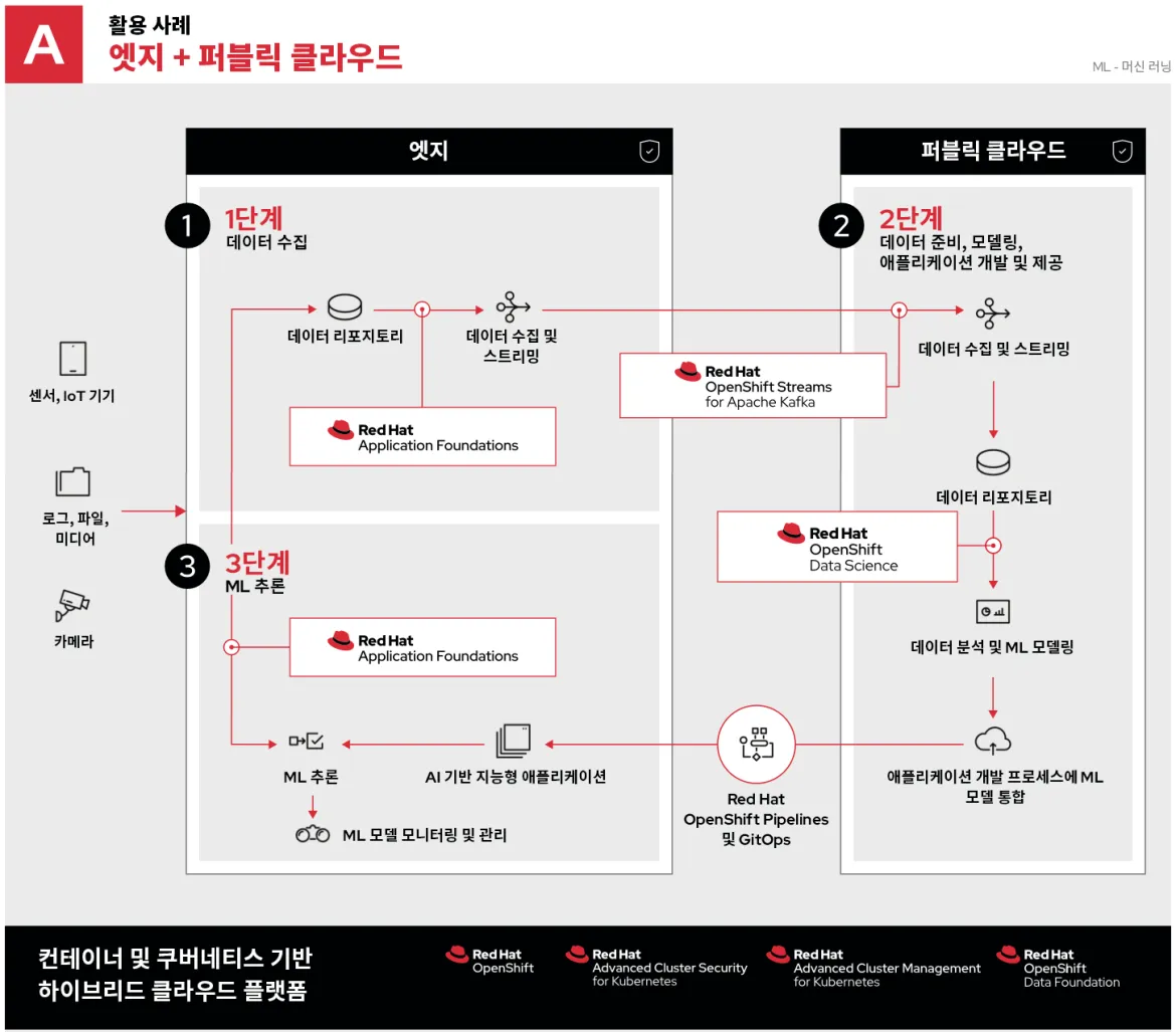 machine-learning-edge-use-case-A-ko