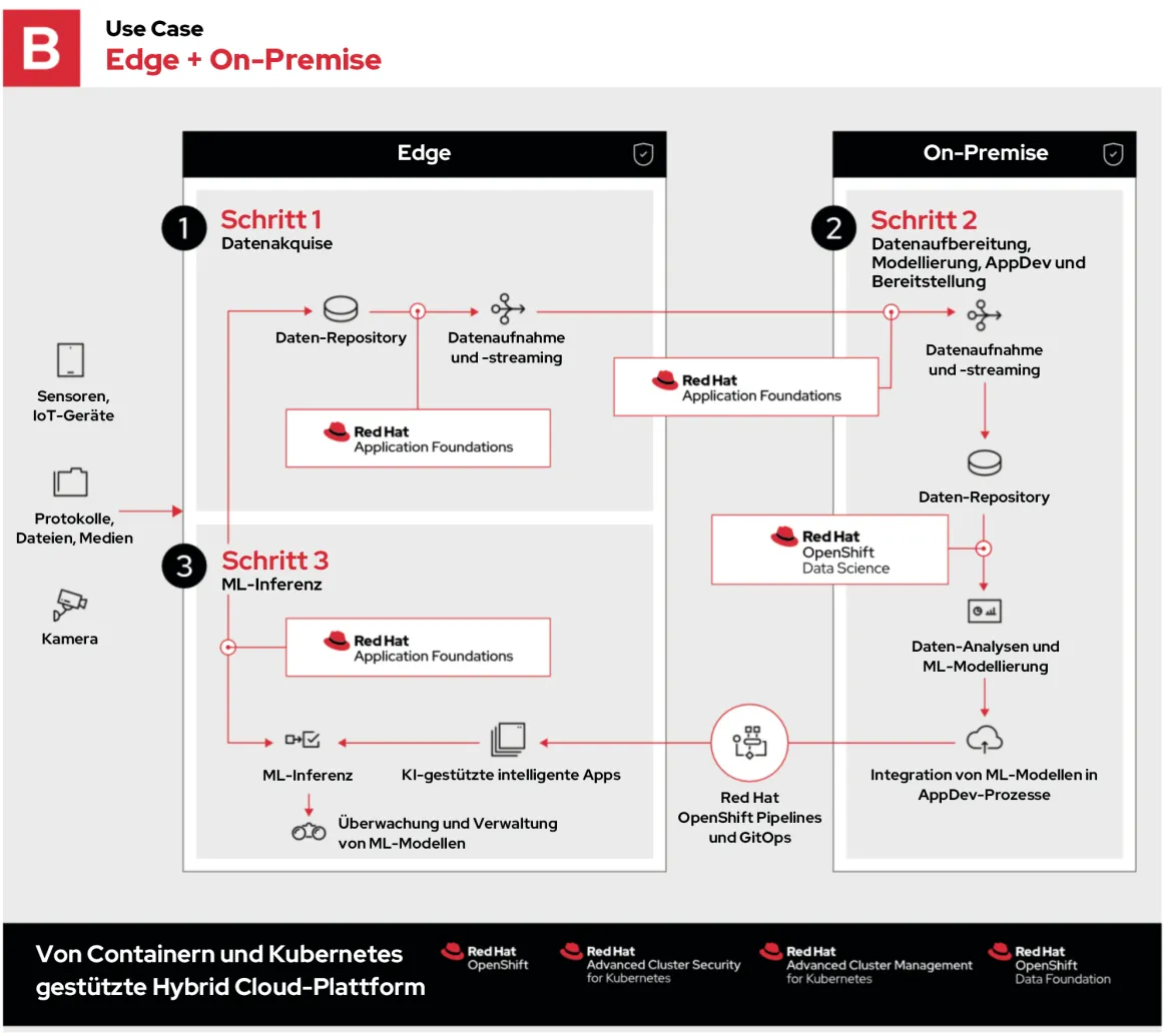 machine-learning-edge-use-case-B-de