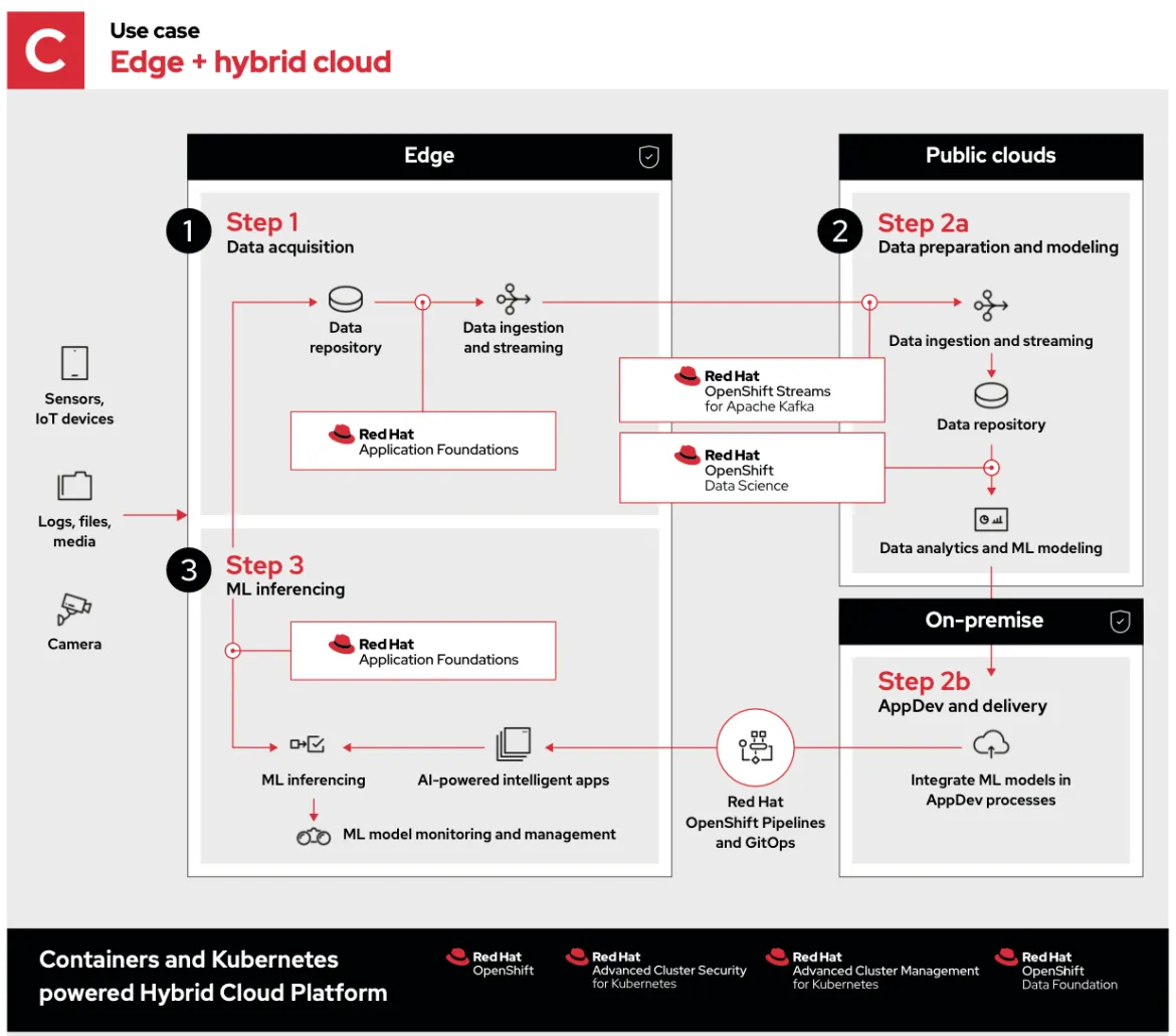 Machine learning at the edge: Use case Edge + hybrid cloud