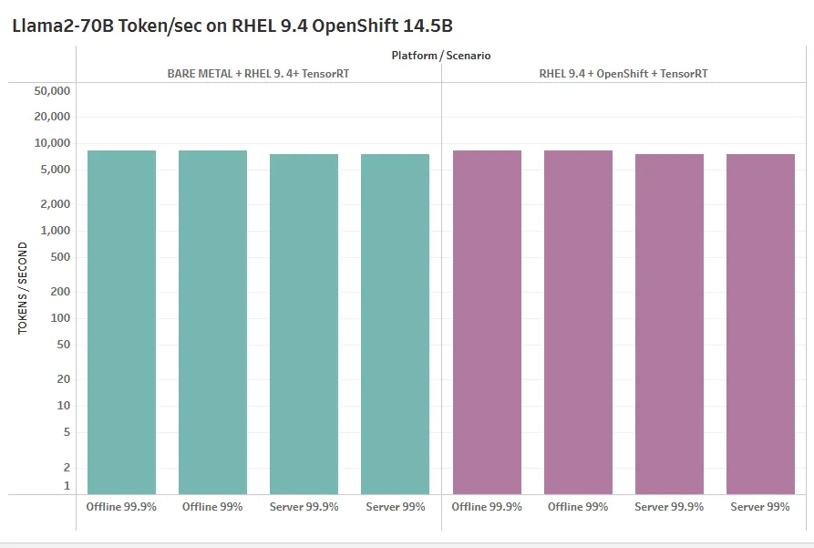 Tokens per second was nearly identical, within a few percentage points, on GH200 144GB with RHEL 9.4 vs GH200 144GB with OpenShift. Openshift did not add significant overhead.