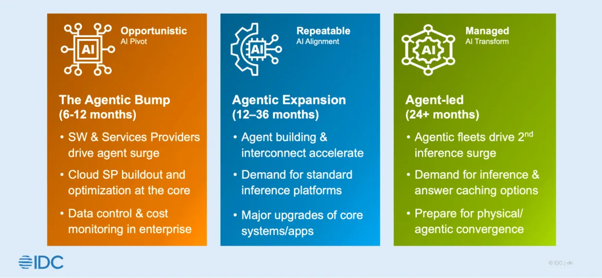 IDC prediction on AI adoption trends