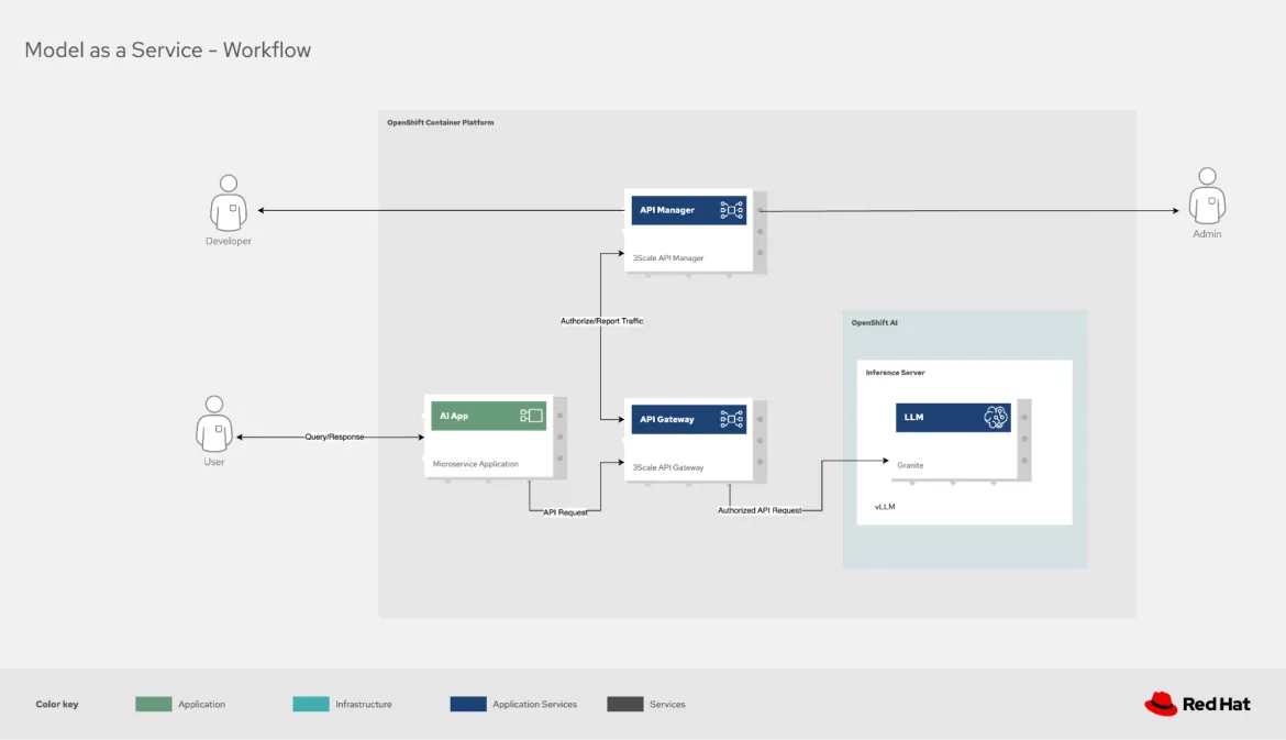 Developer and user workflows for Model-as-a-Service solution