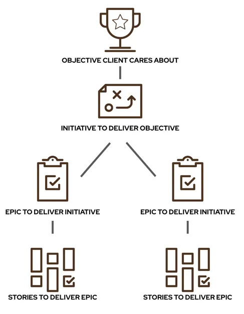 Modernization team task flowchart from stories to epics to final objective