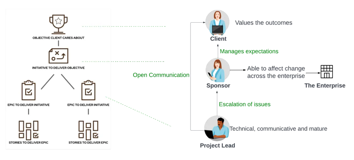 Open communication flow in a modernization project team