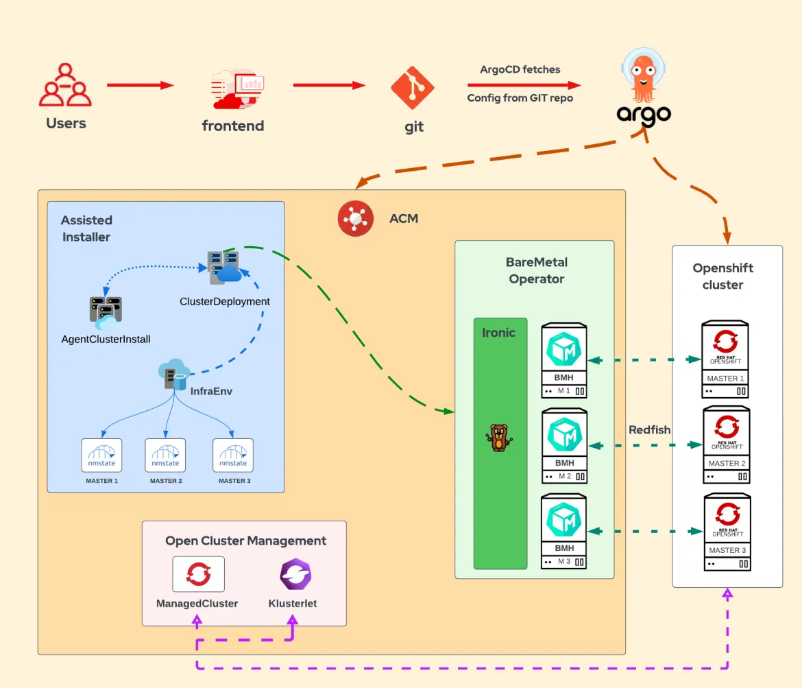 Workflow for provisioning baremetal OpenShift clusters using ACM