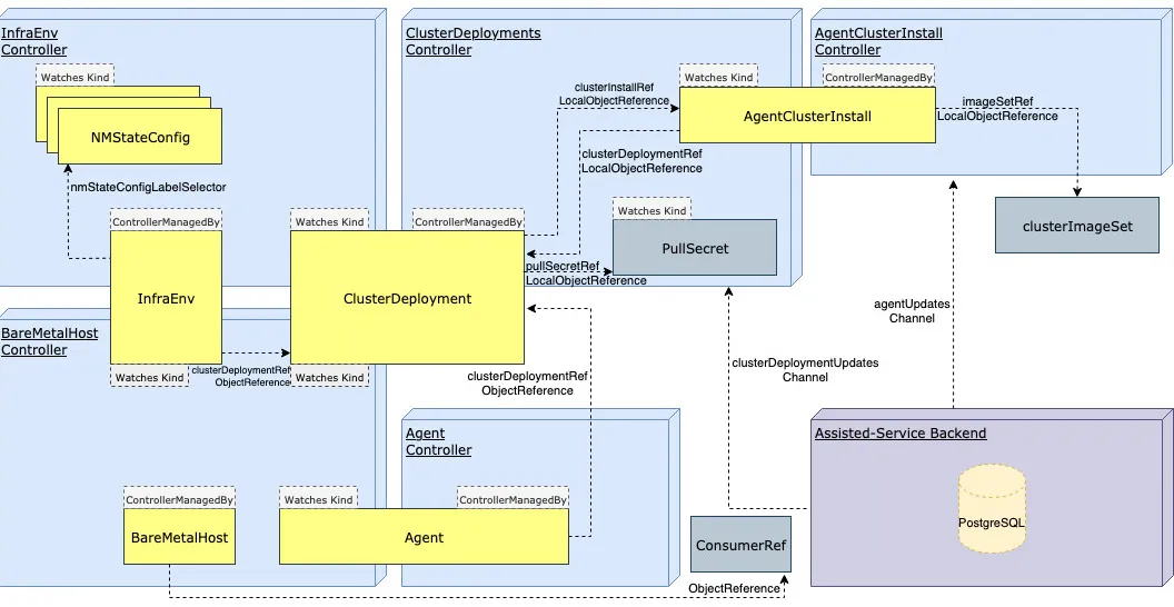 Assisted Service Kube API