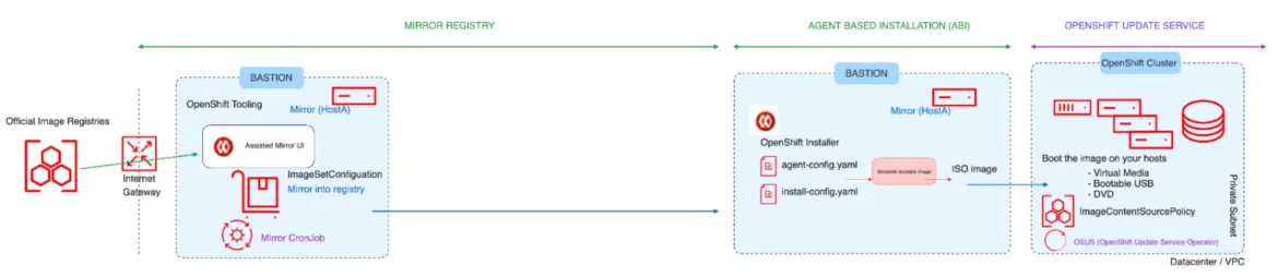 Image-2: Restricted - Disconnected