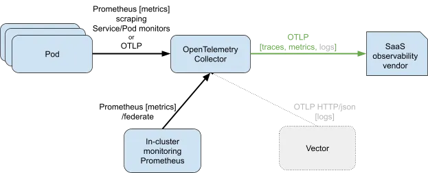 openshift-opentelemetry-otlp-native-platform-image2 Architecture diagram for exploring OTLP outside the cluster.