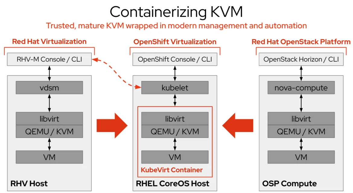 containerizing KVM containerizing KVM