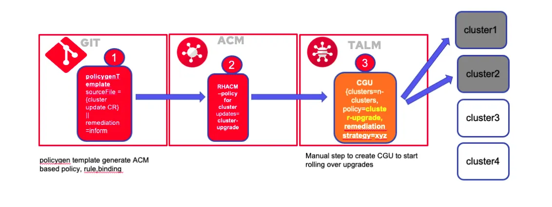Illustration of the Git > ACM > TALM upgrades process