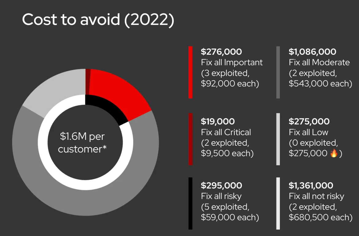 Pie chart of "Costs to avoid (2022)"