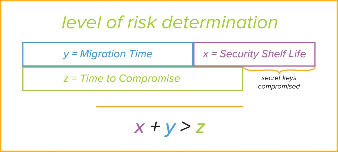 Post-quantum cryptography - Mosca's Theorem