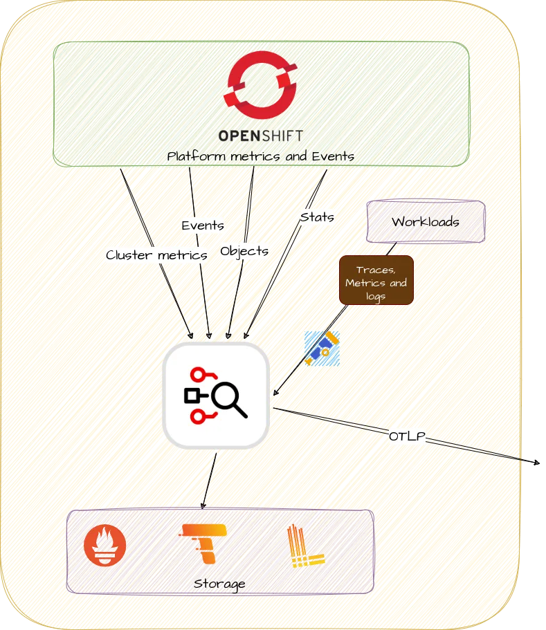 red-hat-build-openelemetry-distributed-tracing-3.2-image1 New capabilities of the Red Hat build of OpenTelemetry 3.2