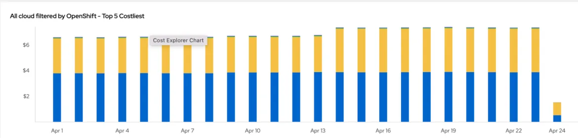 Screenshot of a graph showing the Top 5 Costliest clouds