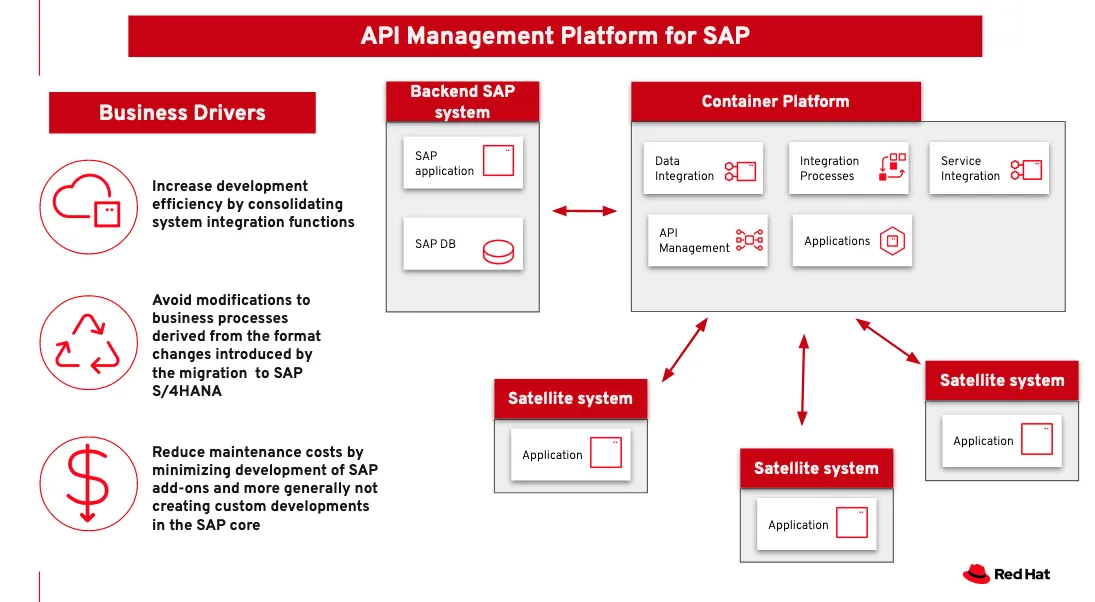 Figure 1 API management platform for SAP Figure 1 API management platform for SAP