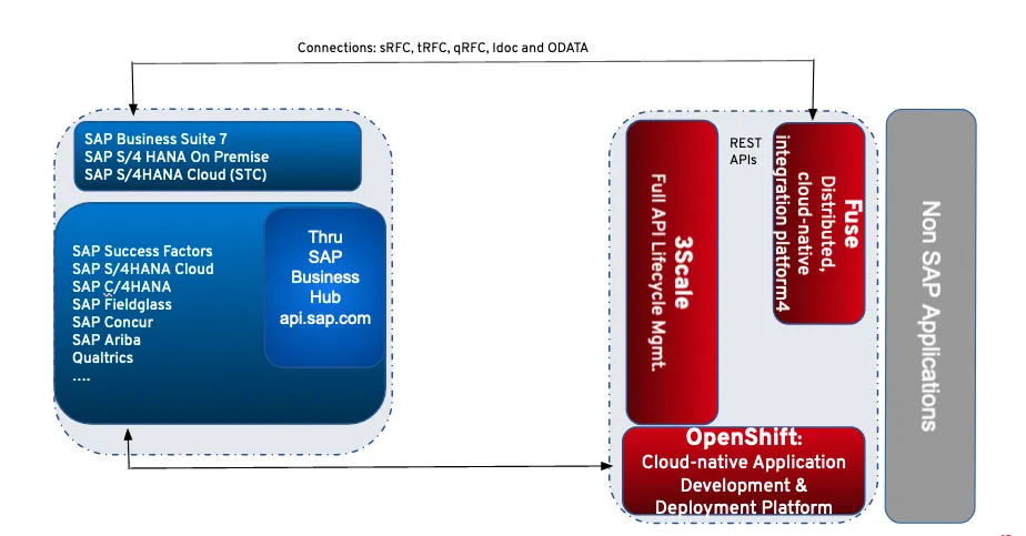 Figure 2 Integration possibilities with Red Hat Fuse and Red Hat 3Scale Figure 2 Integration possibilities with Red Hat Fuse and Red Hat 3Scale