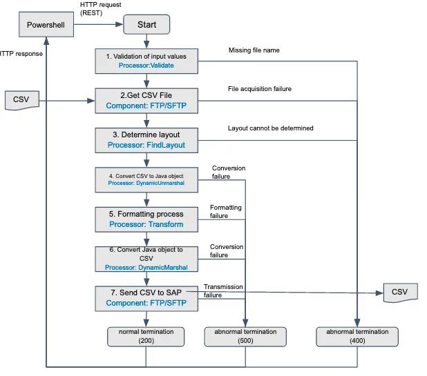 Figure 6 Example of batch process to process invoices that can be transformed using APIs in Red Hat Fuse Figure 6 Example of batch process to process invoices that can be transformed using APIs in Red Hat Fuse