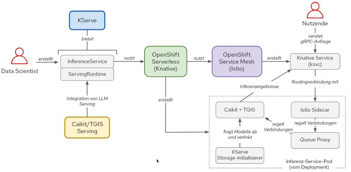 Abbildung 1. Interaktionen zwischen Komponenten und Benutzer-Workflow im KServe/Caikit/TGIS-Stack