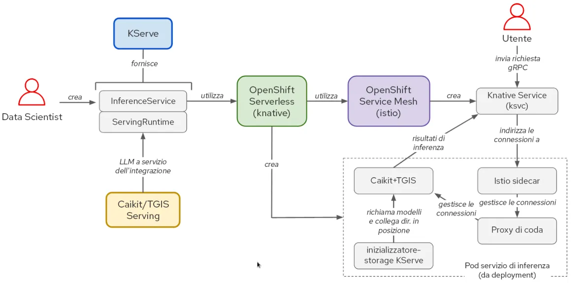 red-hat-openshift-ai-performance-img1-it Figura 1: interazioni tra i componenti e flusso di lavoro dell'utente nello stack KServe/Caikit/TGIS.