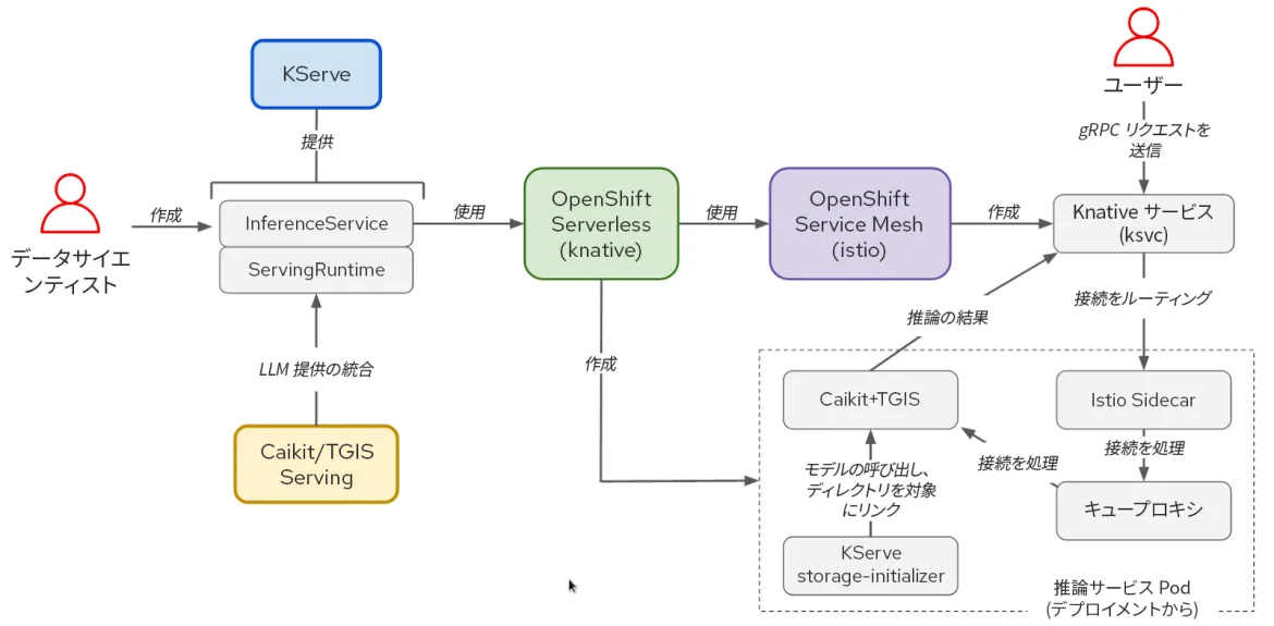 red-hat-openshift-ai-performance-img1-ja 図 1:KServe/Caikit/TGIS スタックのコンポーネントとユーザーワークフロー間の相互作用
