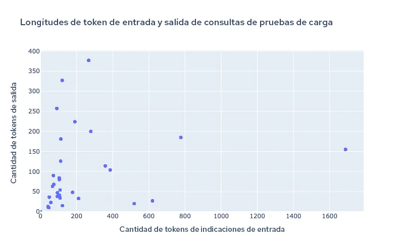 Figura 2: Longitud de los tokens del conjunto de datos de prueba.