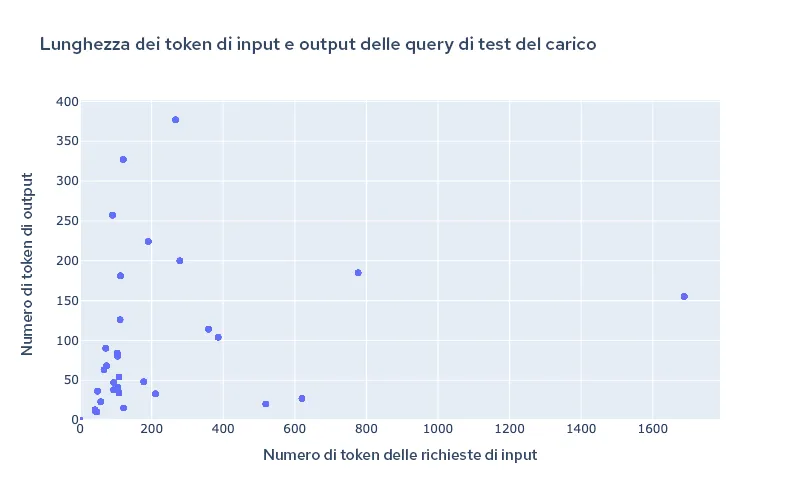 red-hat-openshift-ai-performance-img2-it Figura 2: lunghezza dei token del set di dati utilizzato per il test.