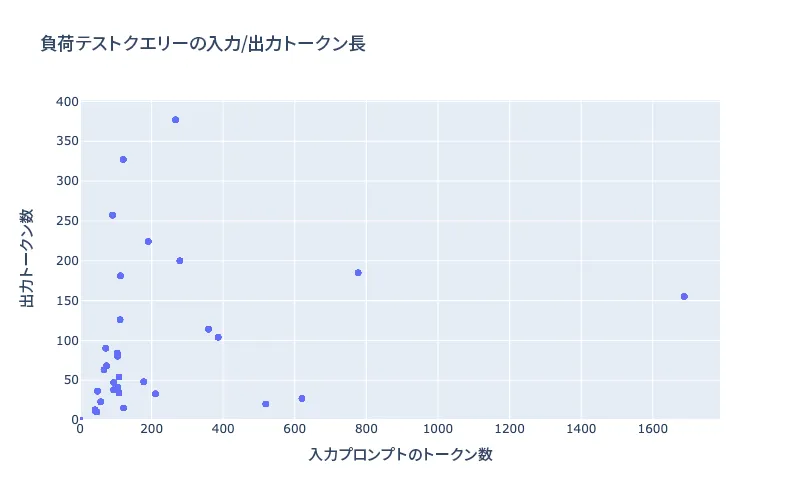red-hat-openshift-ai-performance-img2-ja 図 2:テストデータセットのトークン長