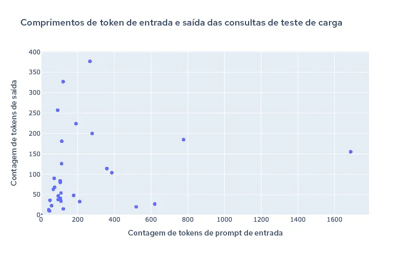 red-hat-openshift-ai-performance-img2-ptbr Figura 2. Comprimento de token do conjunto de dados de teste.