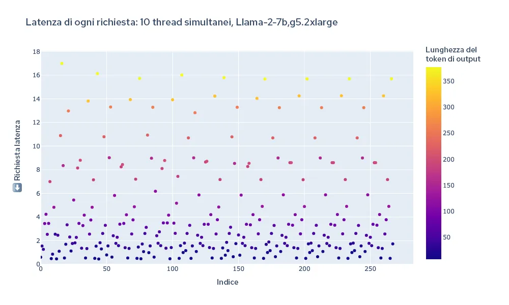 red-hat-openshift-ai-performance-img3-it Figura 3: latenza totale di tutte le richieste durante un test del carico.