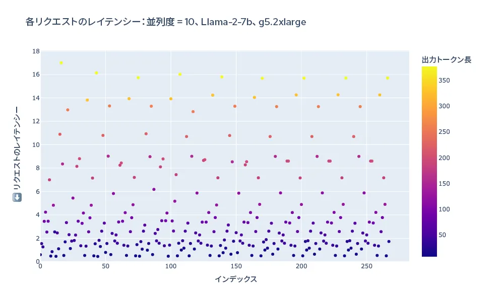 red-hat-openshift-ai-performance-img3-ja 図 3:負荷テストの実施中におけるすべてのリクエストの合計レイテンシー