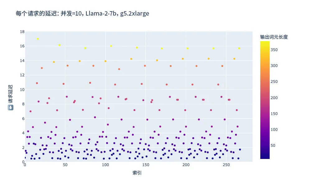 图 3：负载测试期间所有请求的总延迟。