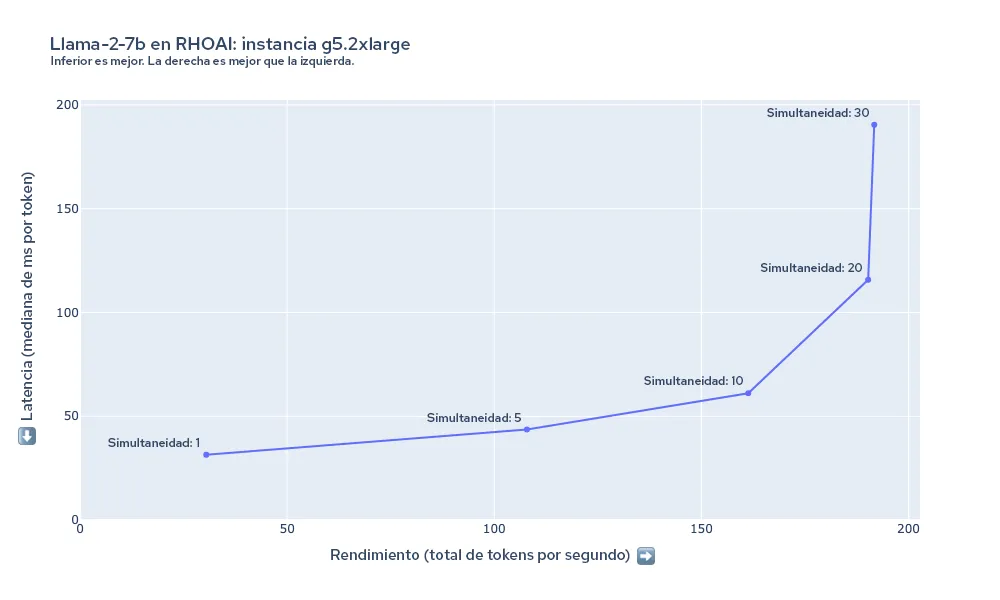 Figura 4: Resumen de la latencia y el rendimiento para llama-2-7b en g5.2xlarge.