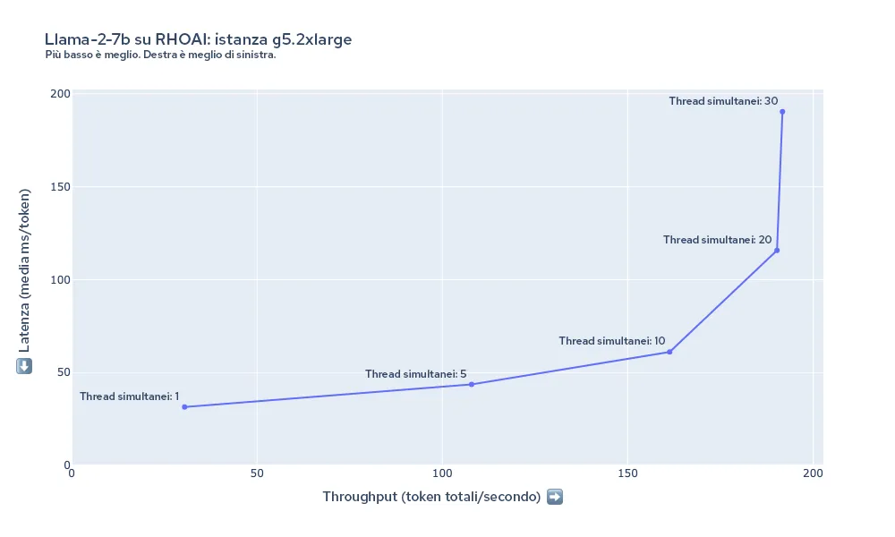 red-hat-openshift-ai-performance-img4-it Figura 4: riepilogo di latenza e throughput per Llama-2-7b su g5.2xlarge.
