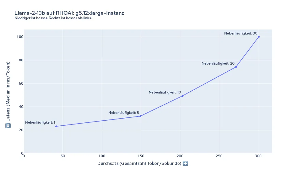 Abbildung 5. Überblick über die Latenzzeiten und Durchsätze für Llama-2-13b auf g5.12xlarge