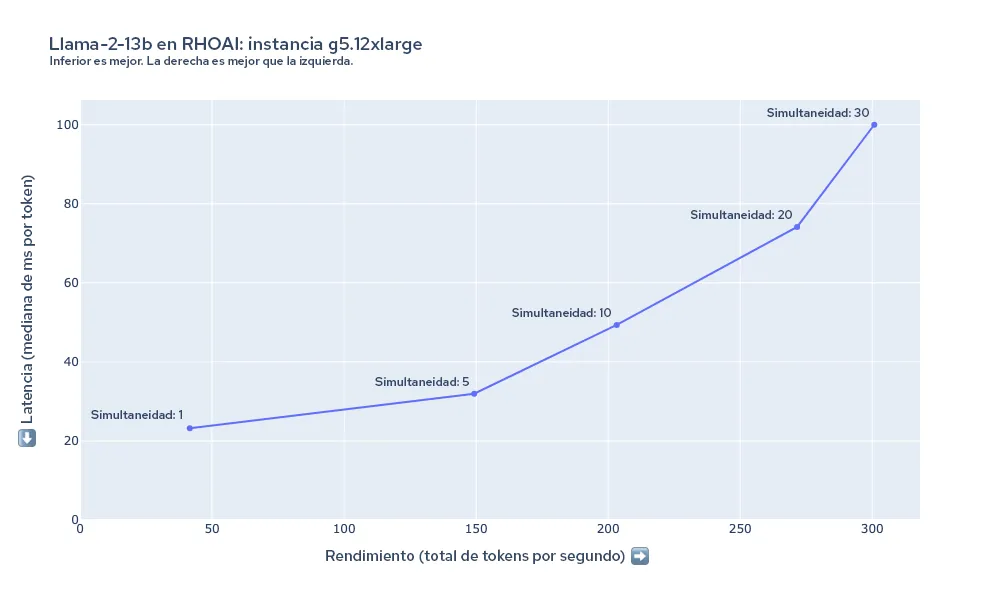 Figura 5: Resumen de la latencia y el rendimiento para llama-2-13b en g5.12xlarge.