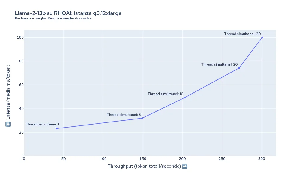 red-hat-openshift-ai-performance-img5-it Figura 5: riepilogo di latenza e throughput per Llama-2-13b su g5.12xlarge.
