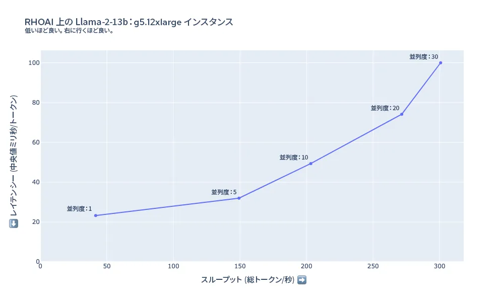 red-hat-openshift-ai-performance-img5-ja 図 5:g5.12xlarge での Llama-2-13b のレイテンシーとスループットの概要
