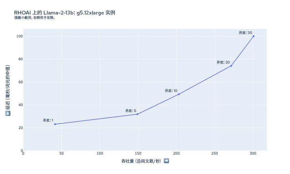 图 5：g5.12xlarge 上 Llama-2-13b 的延迟和吞吐量摘要。