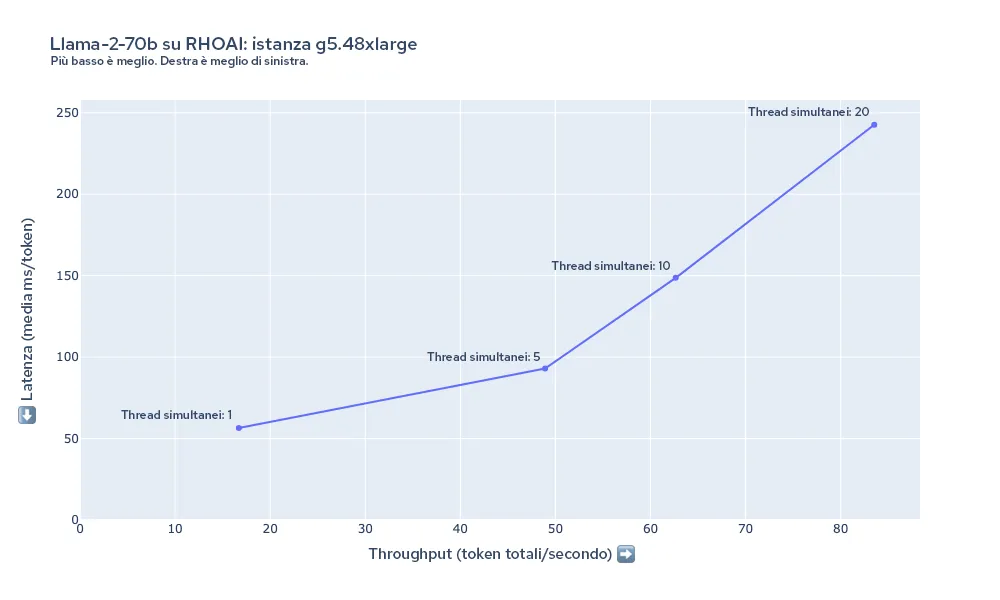 red-hat-openshift-ai-performance-img6-it Figura 6: riepilogo di latenza e throughput per Llama-2-70b su g5.48xlarge.