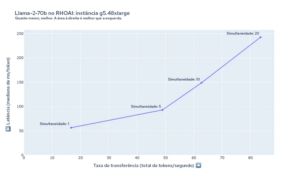 red-hat-openshift-ai-performance-img6-ptbr Figura 6. Resumo da latência e da taxa de transferência do Llama-2-70b na instância g5.48xlarge.
