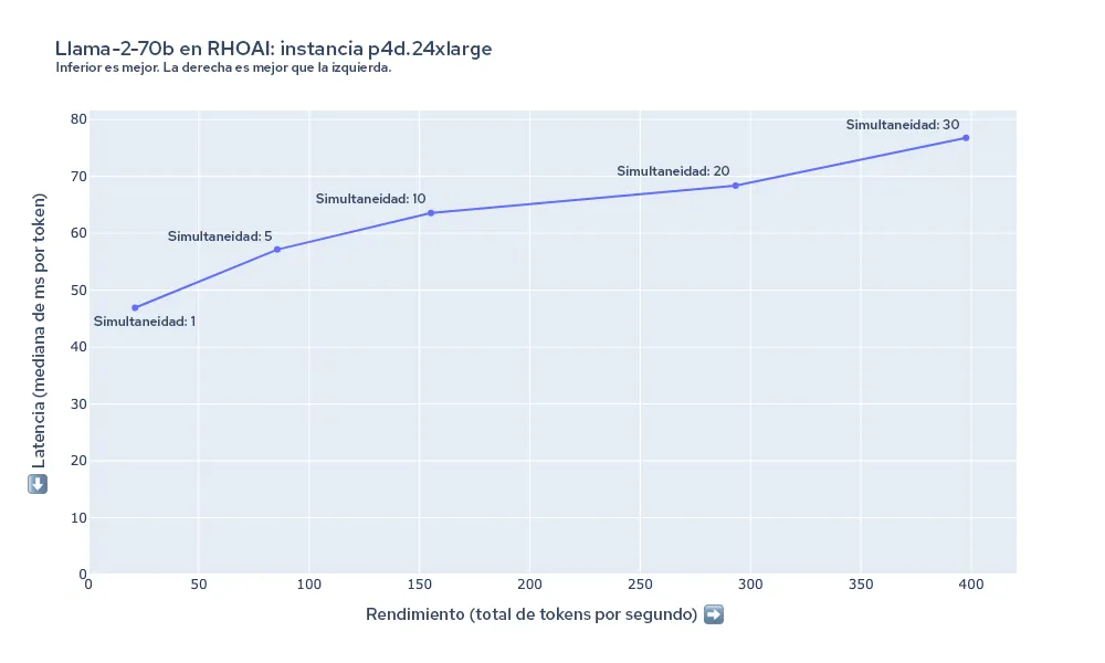 Figura 7: Resumen de la latencia y el rendimiento para llama-2-70b en p4d.24xlarge.