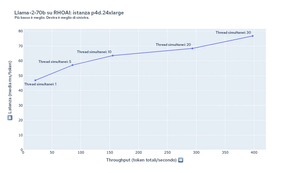 red-hat-openshift-ai-performance-img7-it Figura 7: riepilogo di latenza e throughput per Llama-2-70b su p4d.24xlarge.