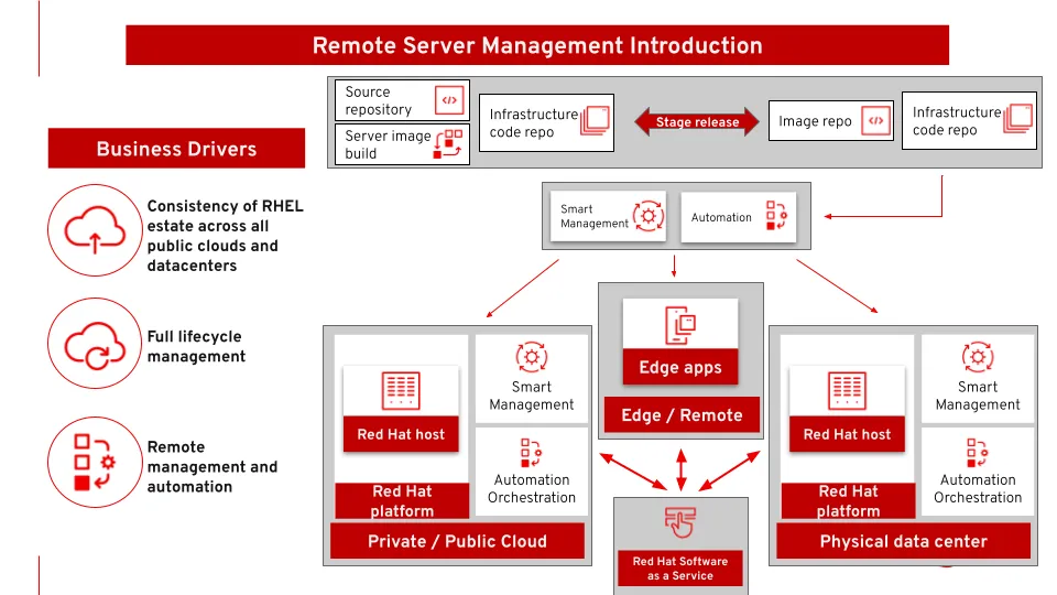remote-server-management-edge-computing-image This diagram shows the business drivers and management between different environments