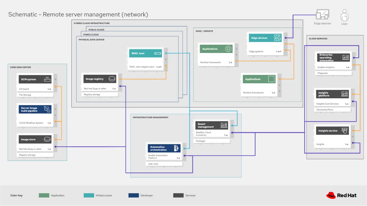 remote-server-management-edge-computing-image2 This is a schematic diagram showing the process of managing remote servers in a hybrid environment, detailing the flow between the core data center, cloud services and infrastructure management