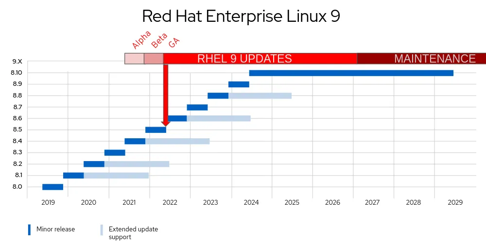 RHEL 9 container technologies sync with RHEL 8